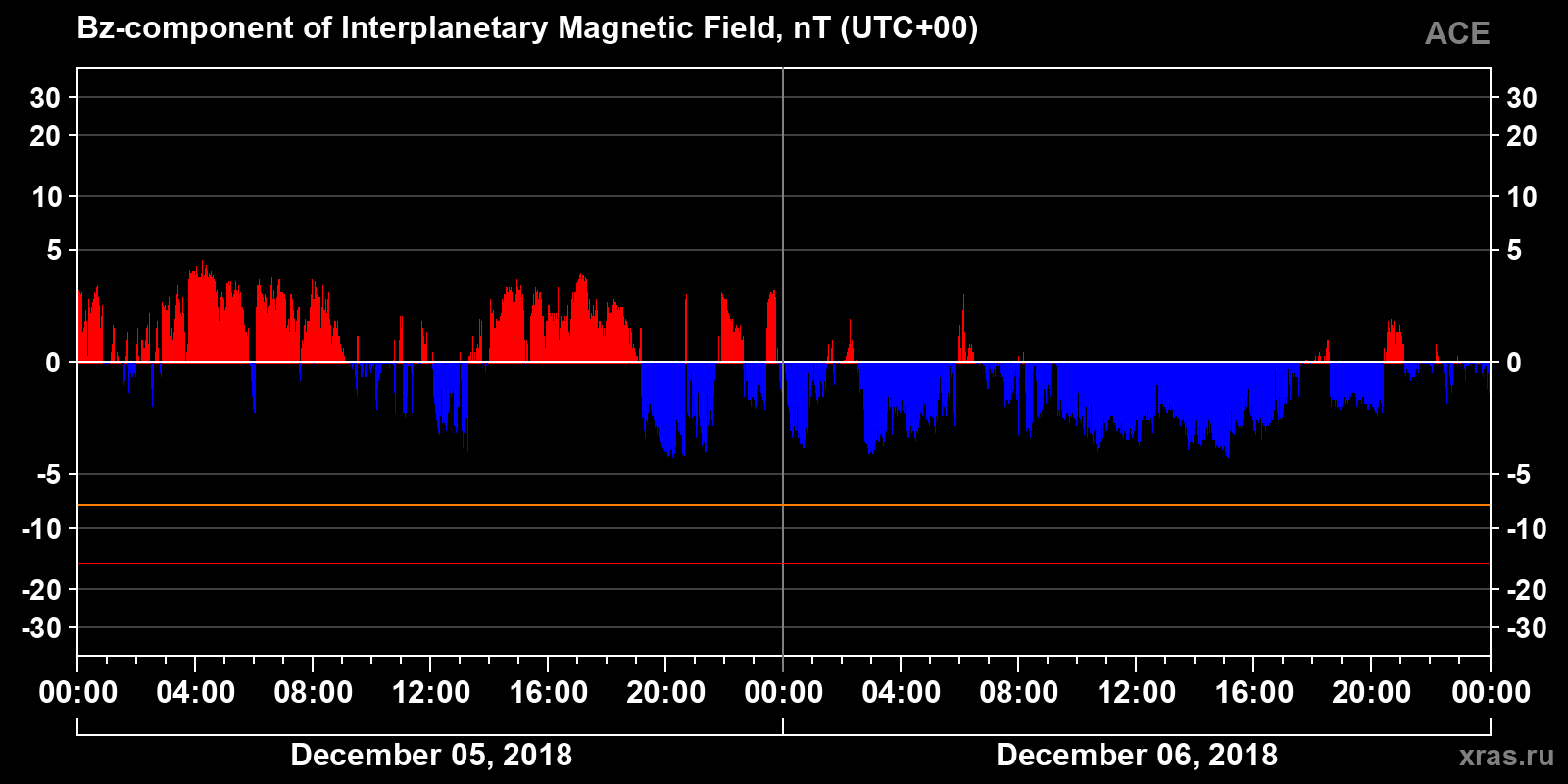 Component Bz of the interplanetary magnetic field