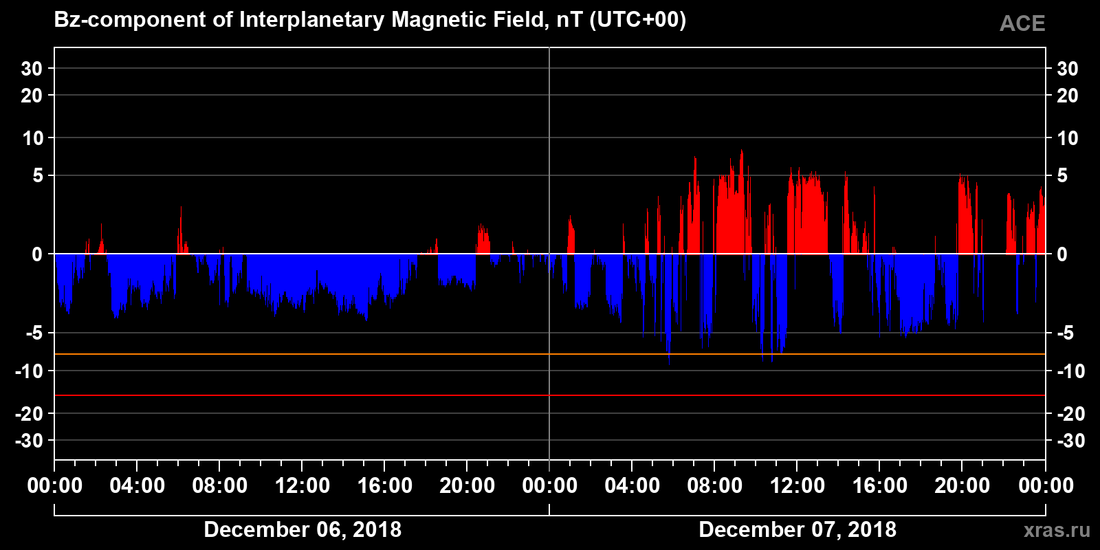 Component Bz of the interplanetary magnetic field