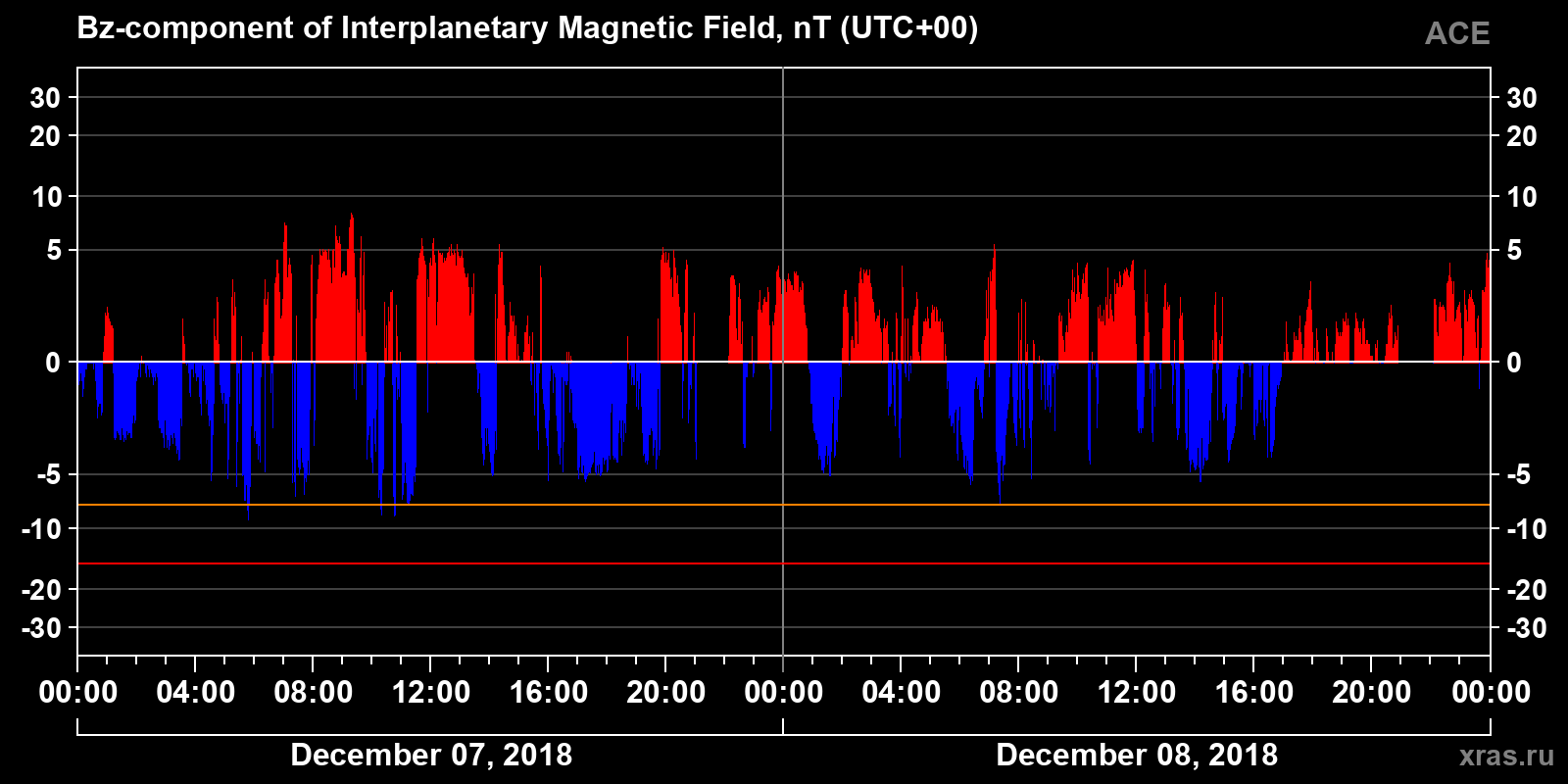 Component Bz of the interplanetary magnetic field