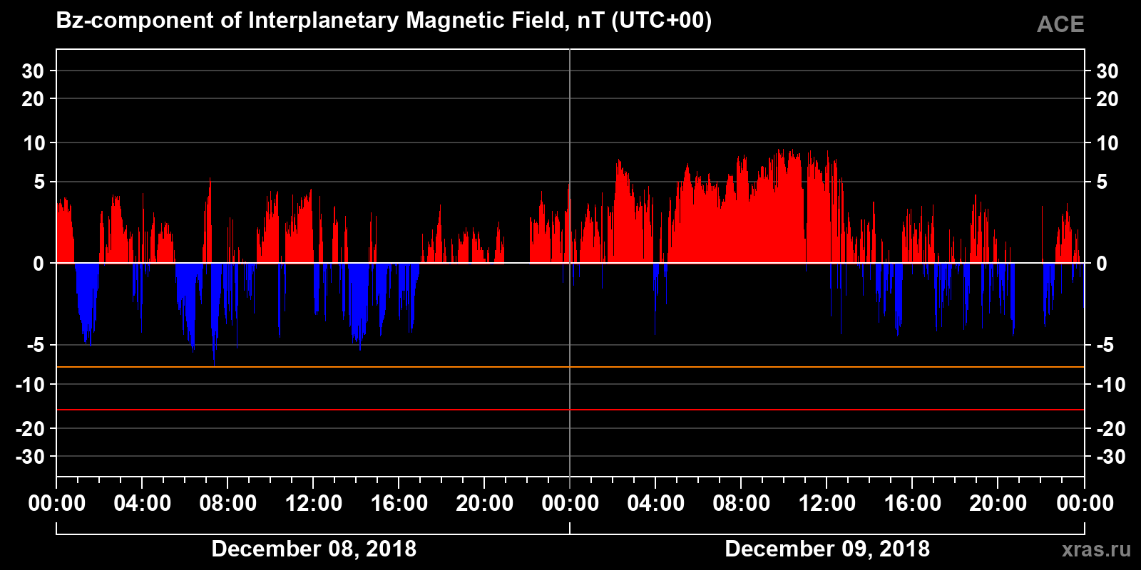 Component Bz of the interplanetary magnetic field