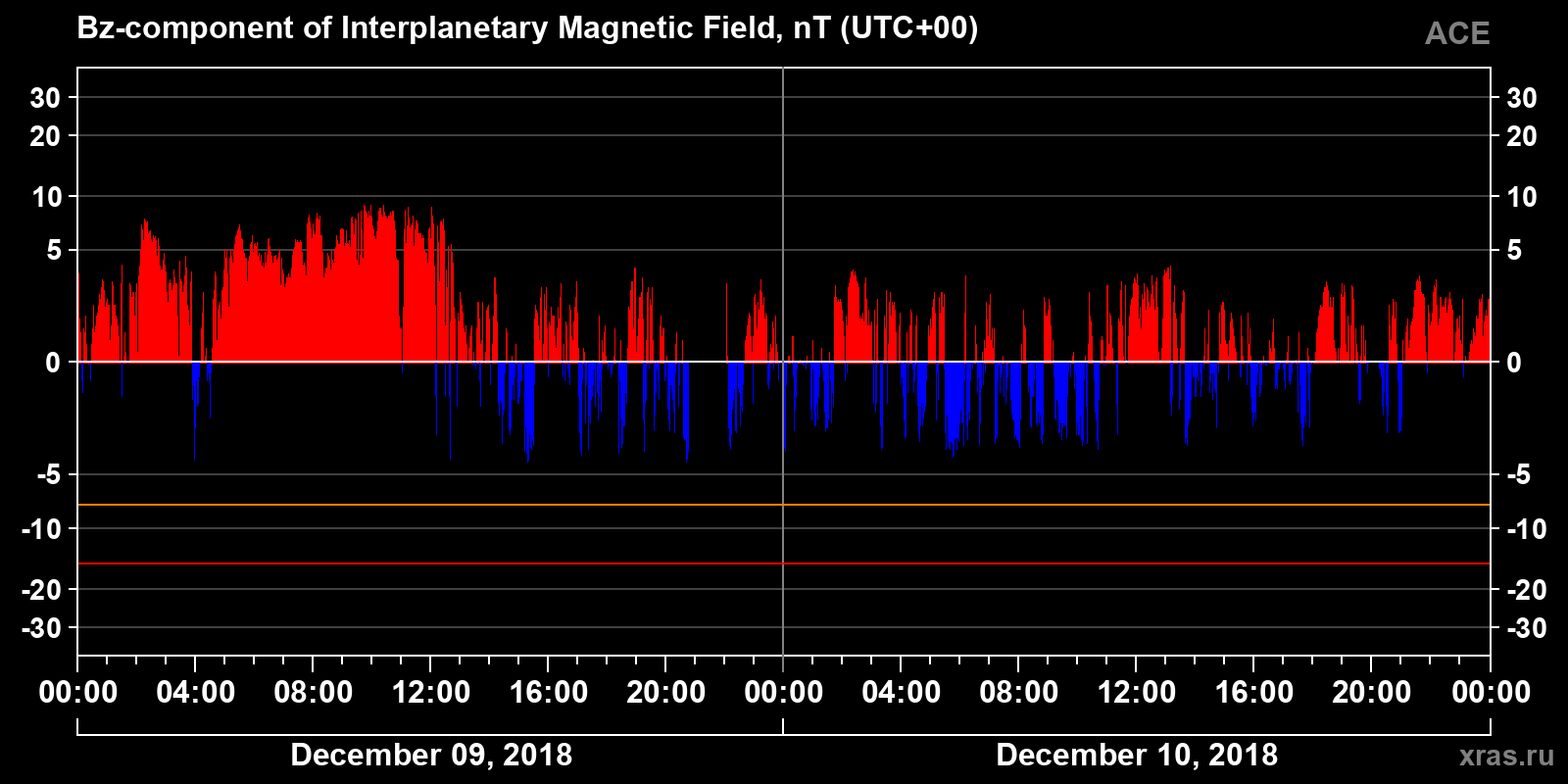 Component Bz of the interplanetary magnetic field