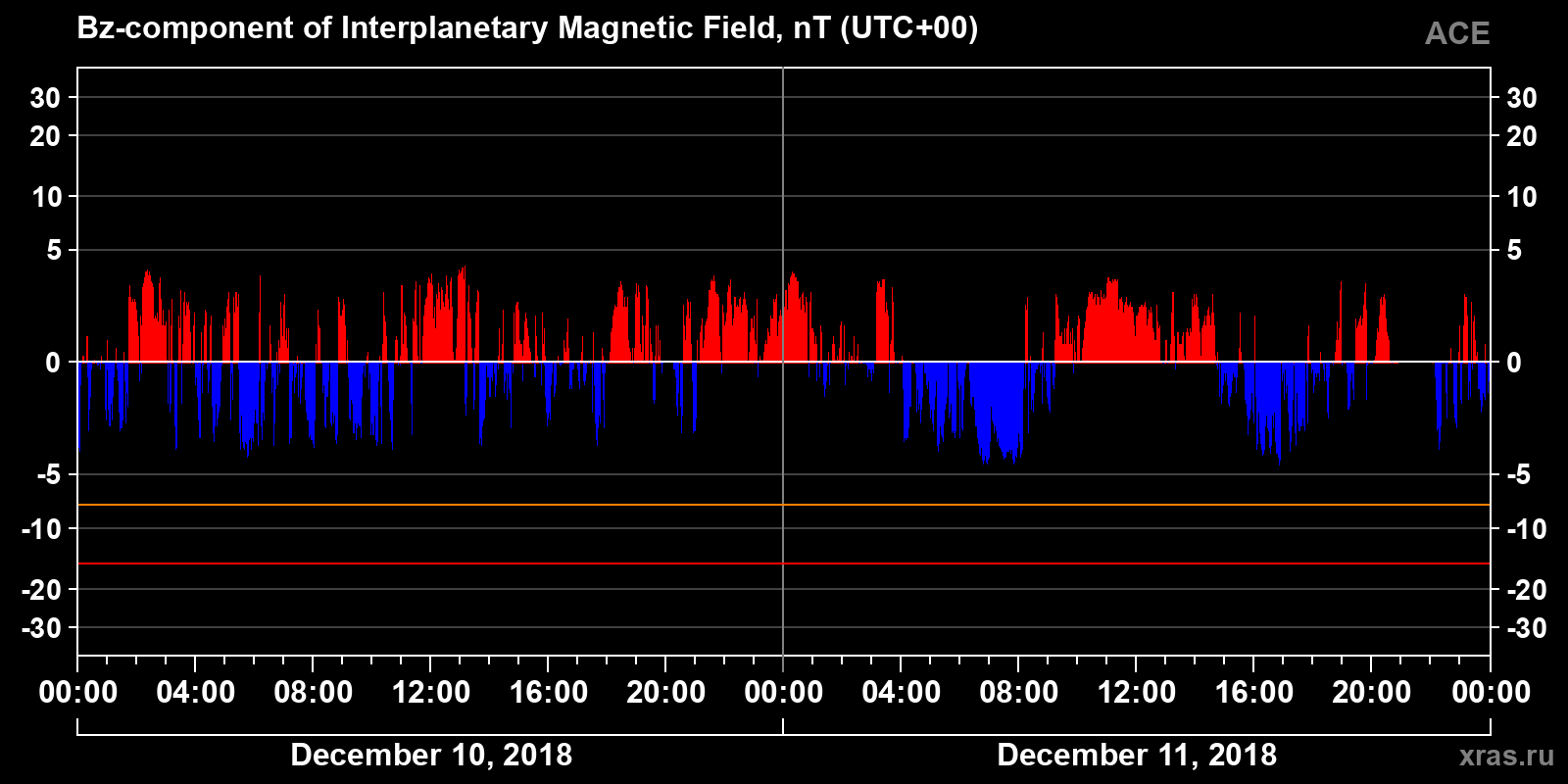 Component Bz of the interplanetary magnetic field