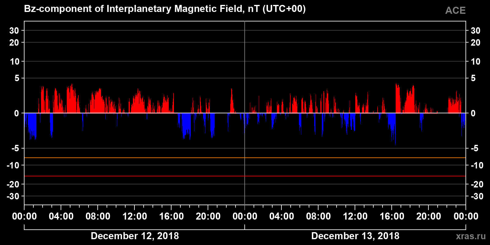 Component Bz of the interplanetary magnetic field