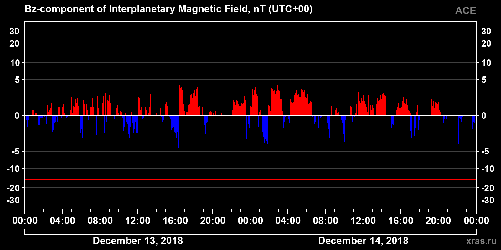 Component Bz of the interplanetary magnetic field