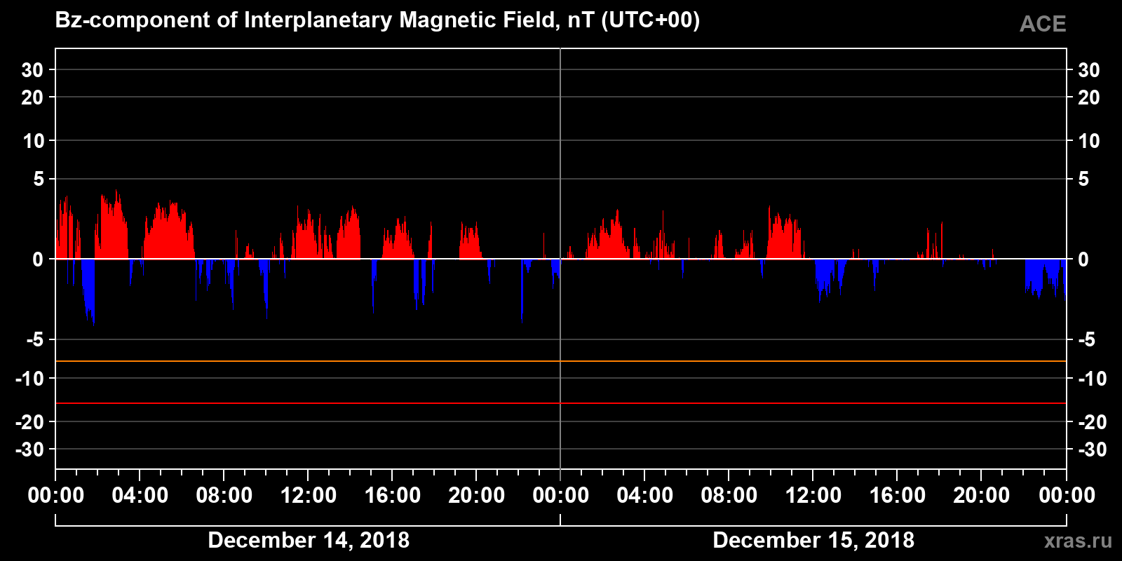 Component Bz of the interplanetary magnetic field