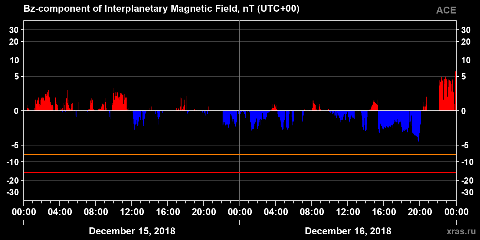 Component Bz of the interplanetary magnetic field
