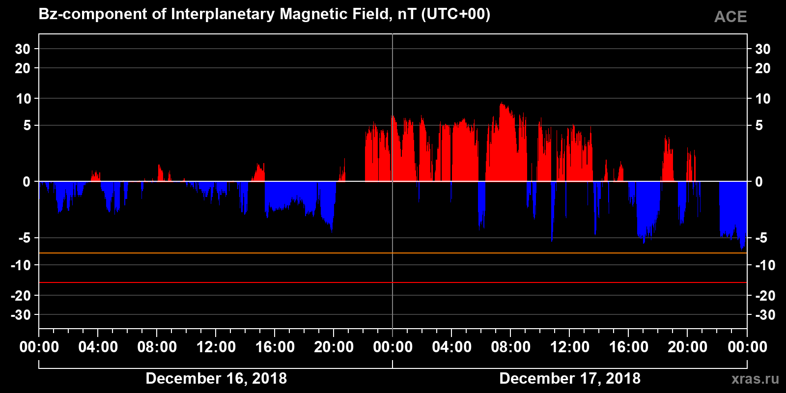 Component Bz of the interplanetary magnetic field