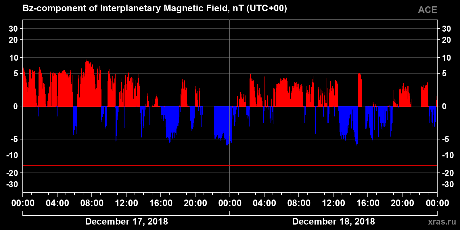 Component Bz of the interplanetary magnetic field