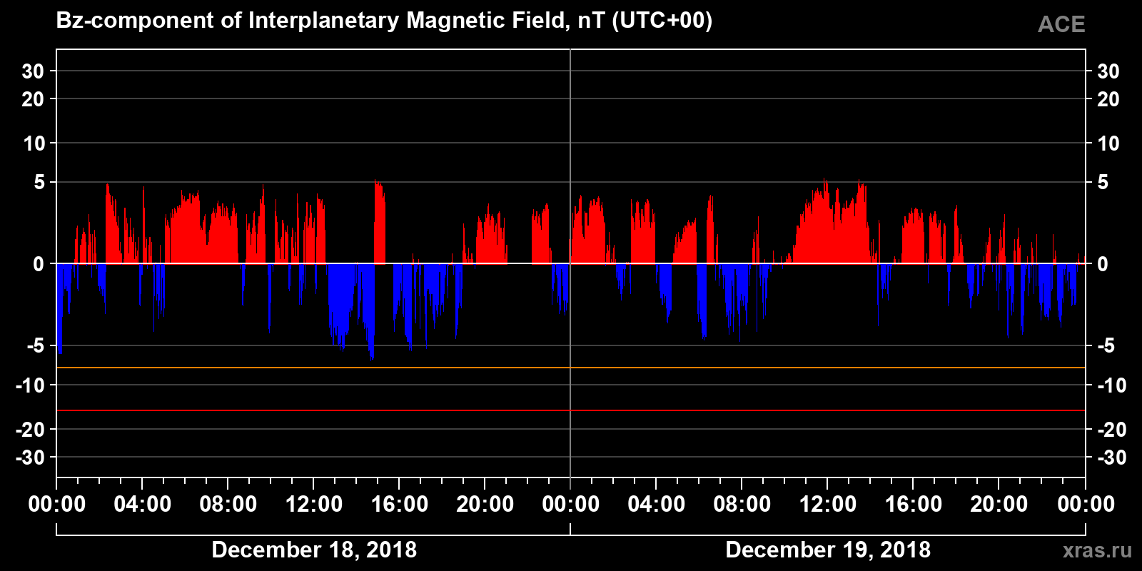 Component Bz of the interplanetary magnetic field