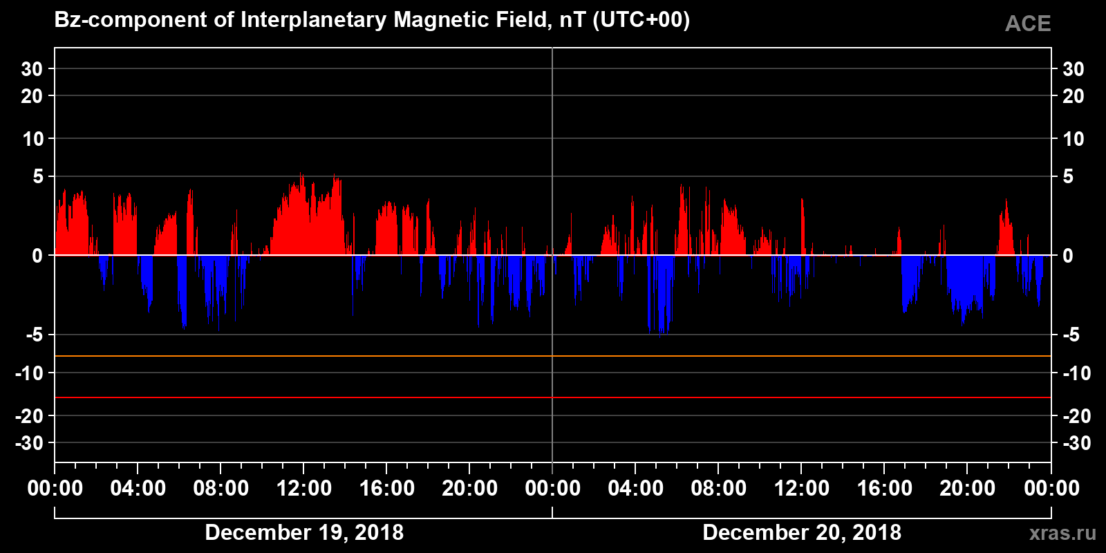 Component Bz of the interplanetary magnetic field