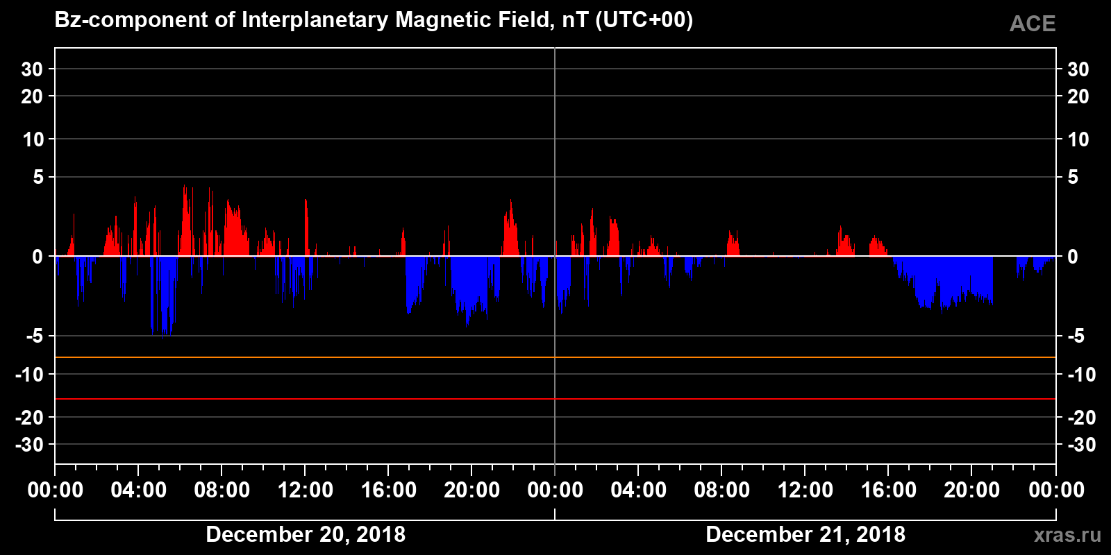 Component Bz of the interplanetary magnetic field