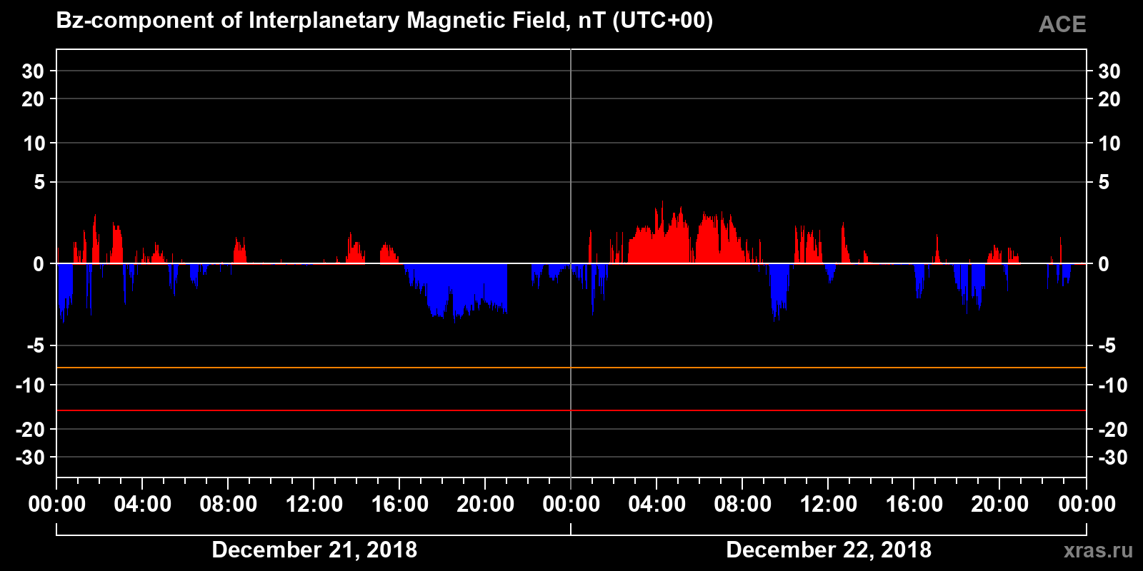 Component Bz of the interplanetary magnetic field