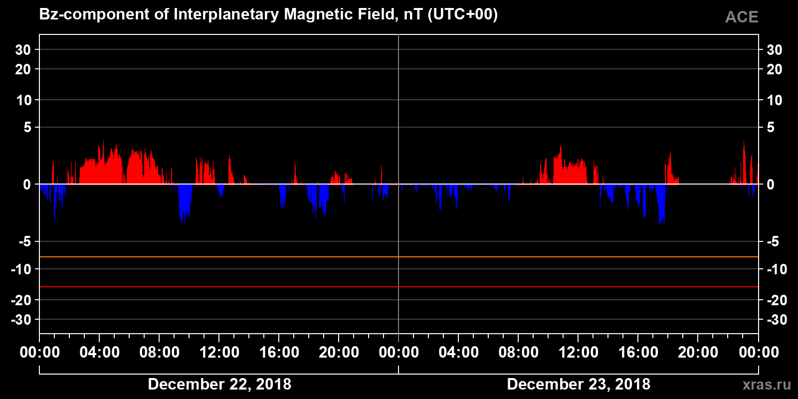 Component Bz of the interplanetary magnetic field