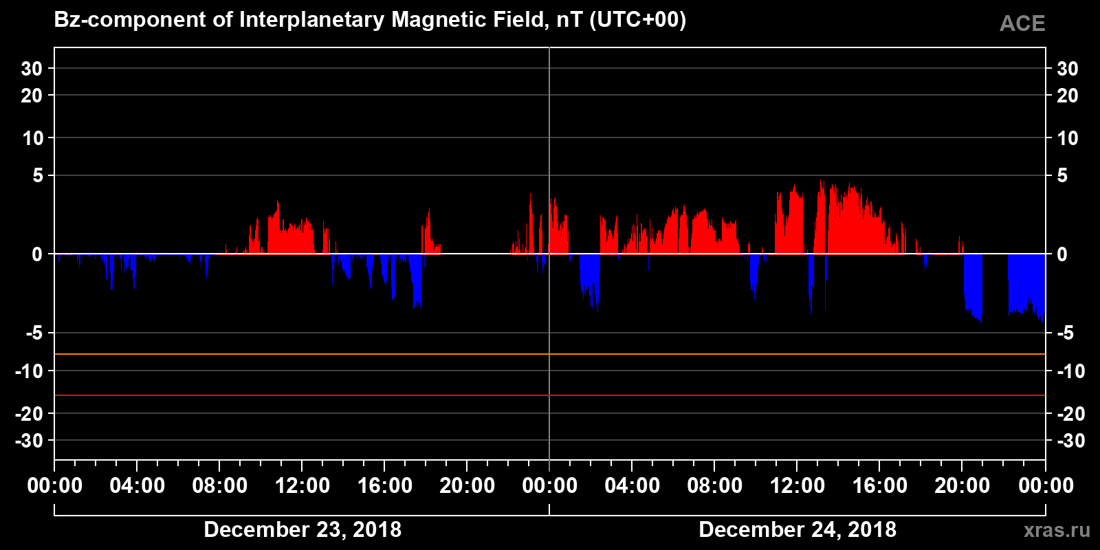 Component Bz of the interplanetary magnetic field