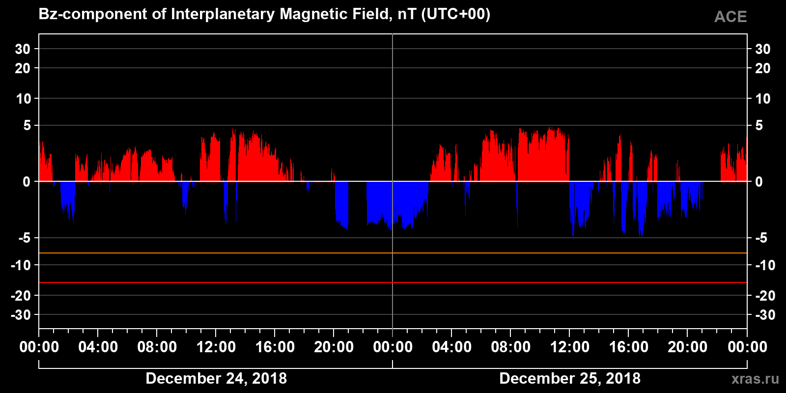 Component Bz of the interplanetary magnetic field