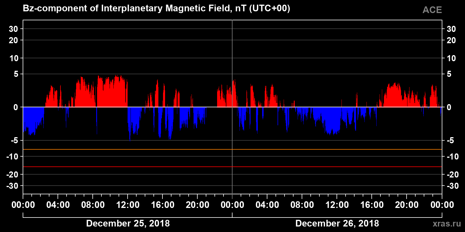 Component Bz of the interplanetary magnetic field