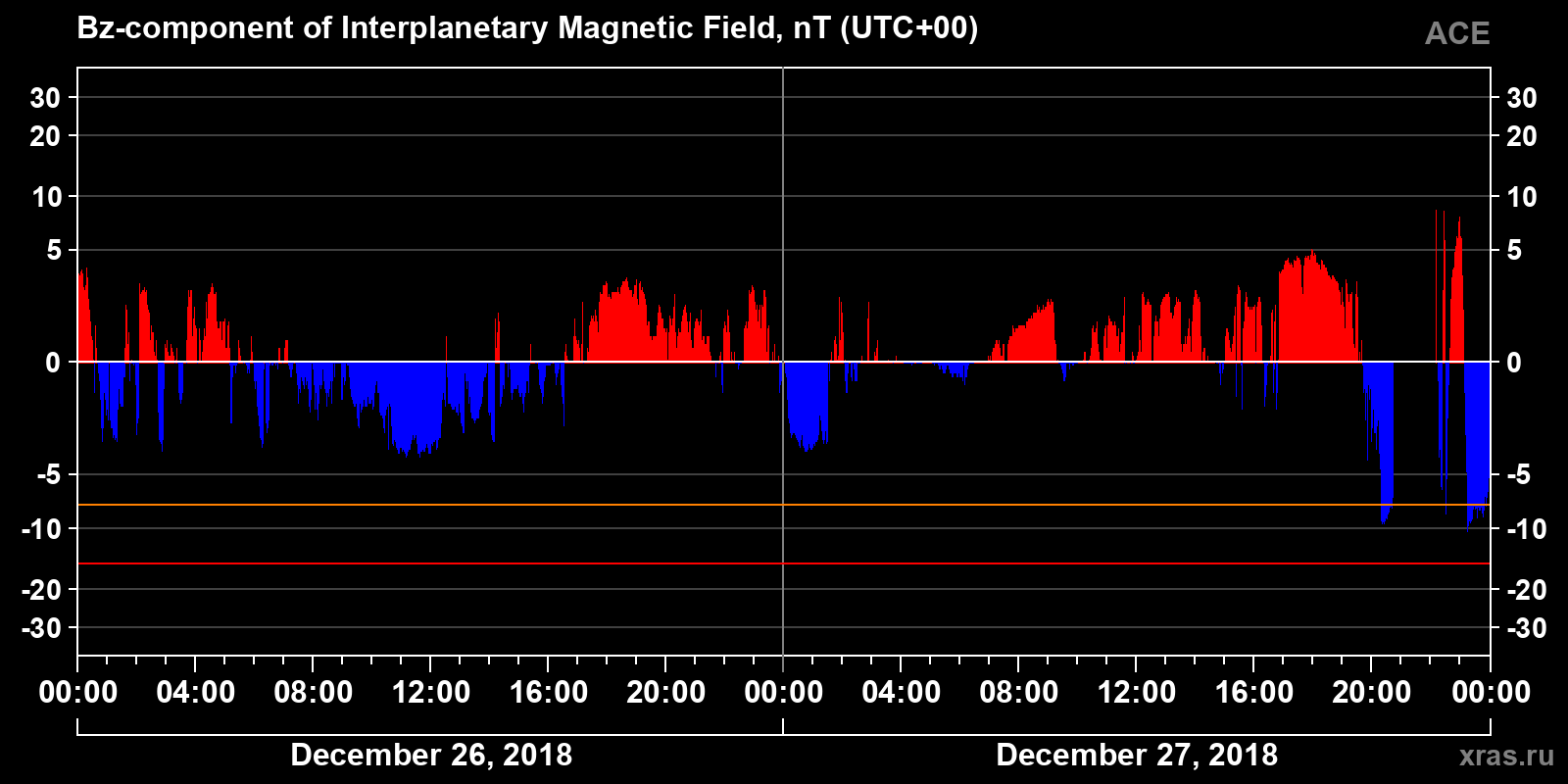 Component Bz of the interplanetary magnetic field