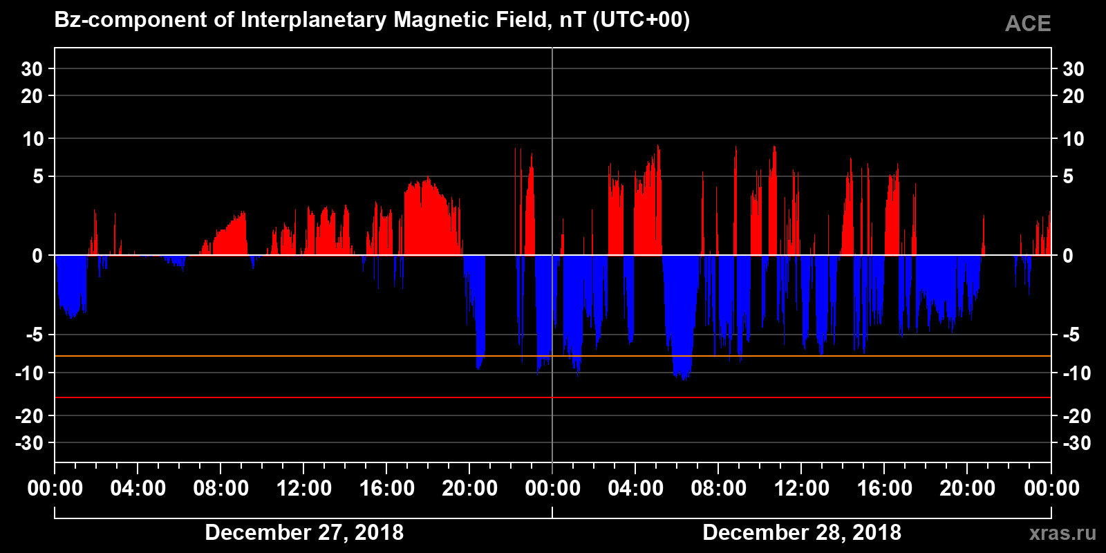 Component Bz of the interplanetary magnetic field