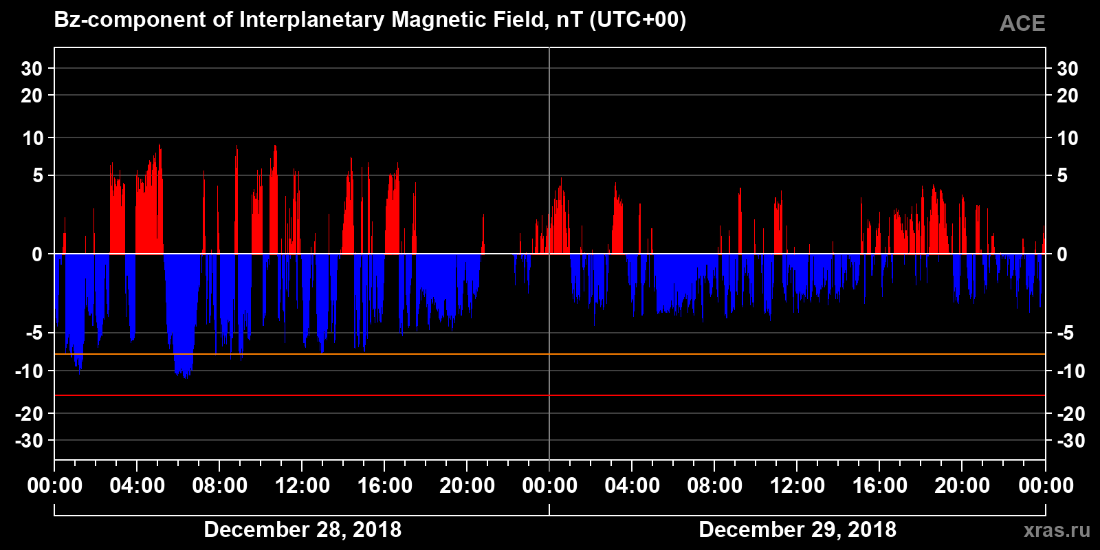 Component Bz of the interplanetary magnetic field