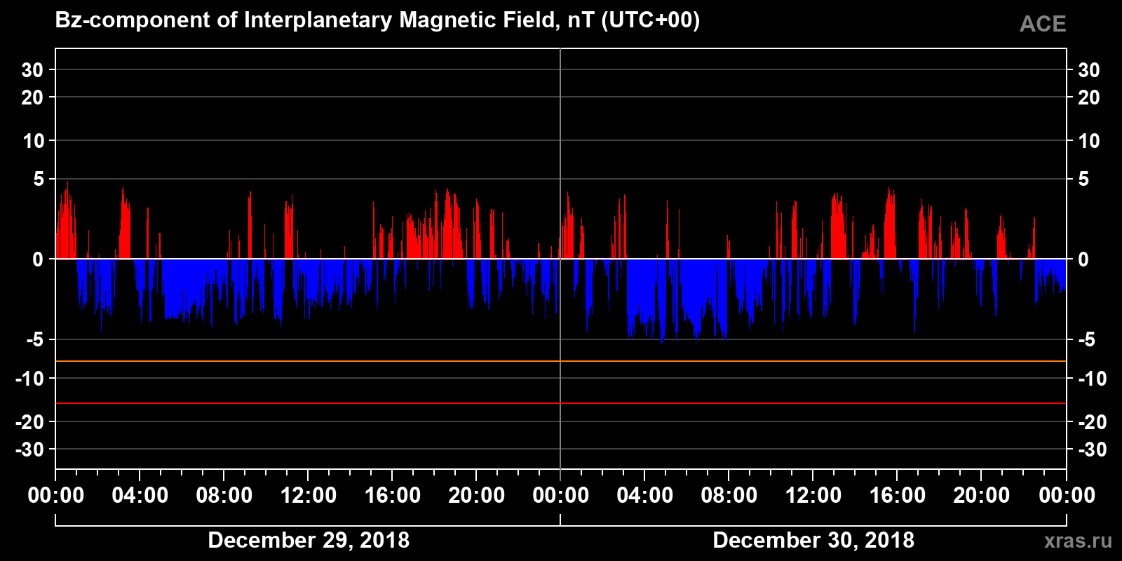 Component Bz of the interplanetary magnetic field