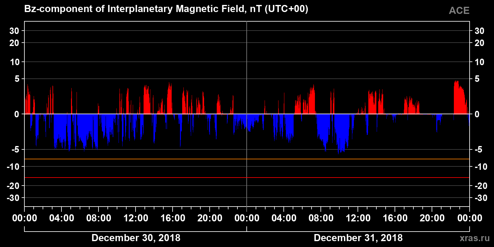 Component Bz of the interplanetary magnetic field