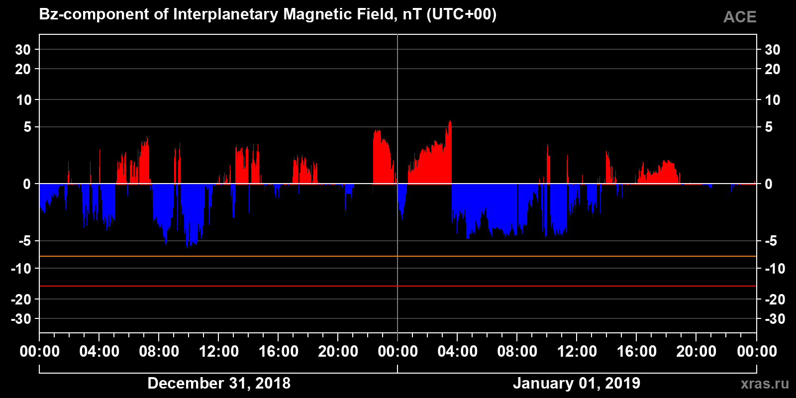 Component Bz of the interplanetary magnetic field