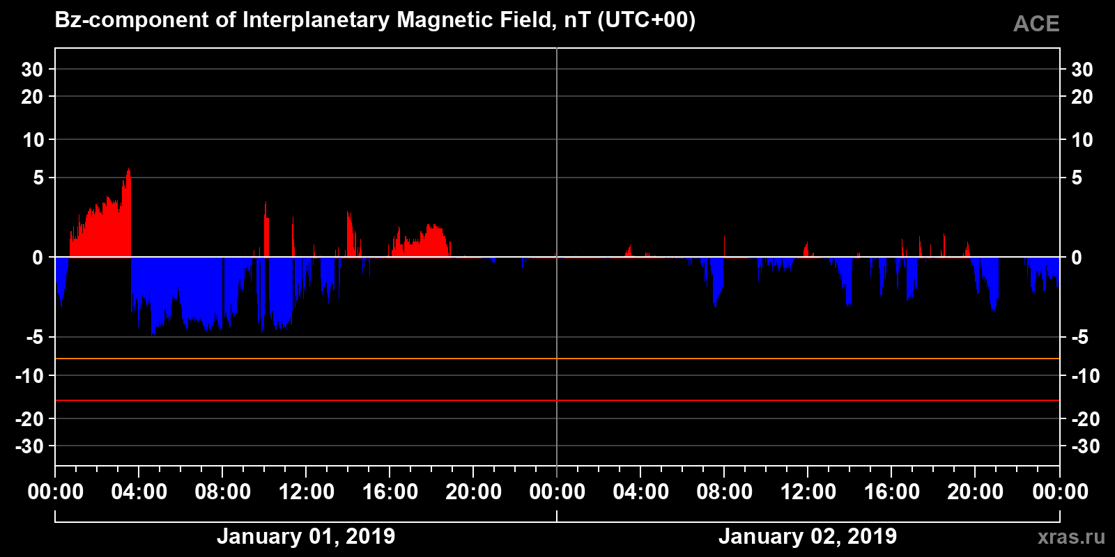 Component Bz of the interplanetary magnetic field