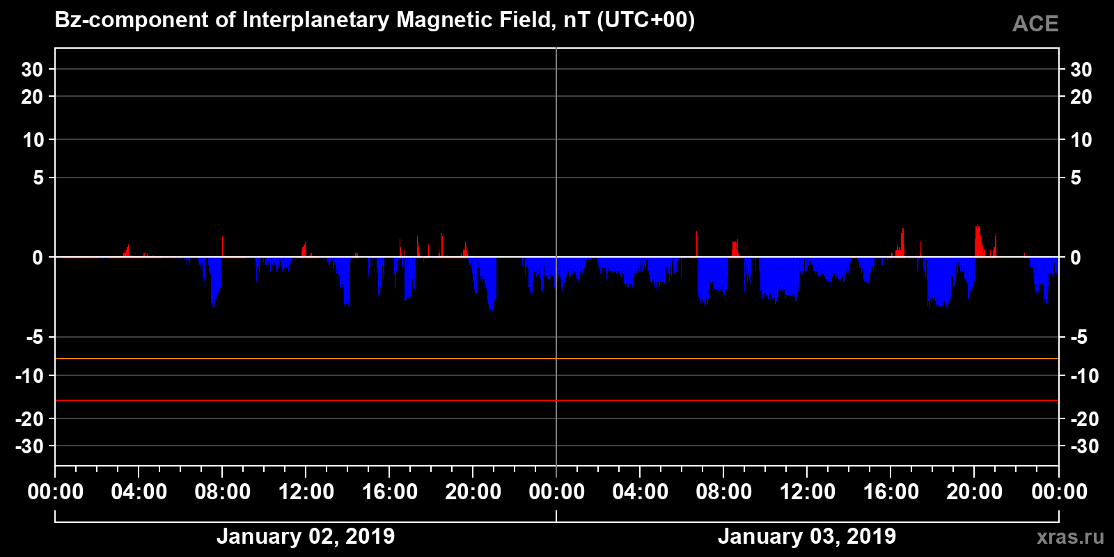Component Bz of the interplanetary magnetic field