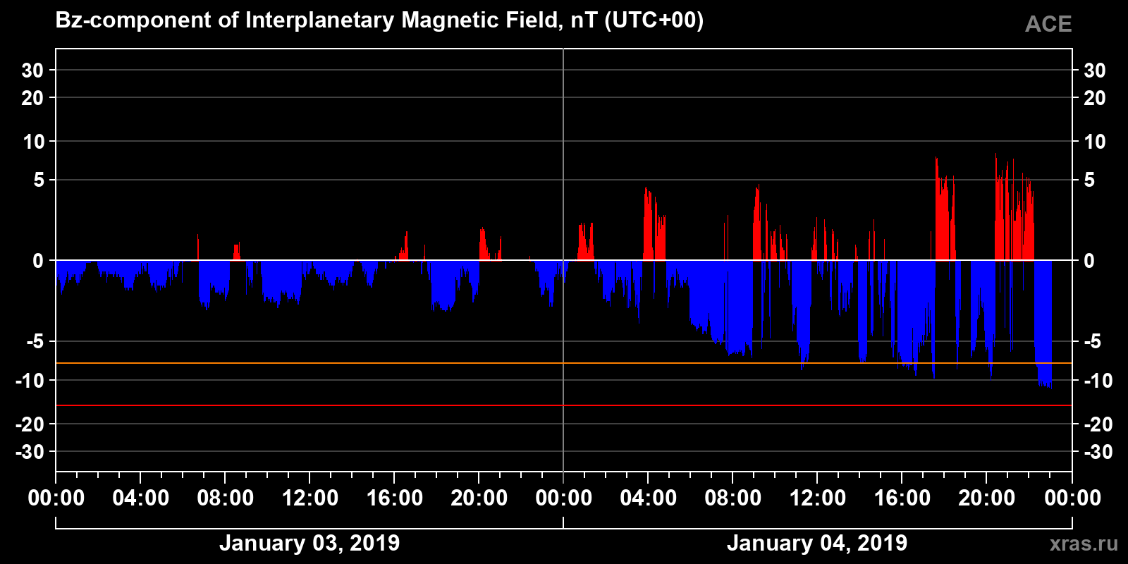 Component Bz of the interplanetary magnetic field