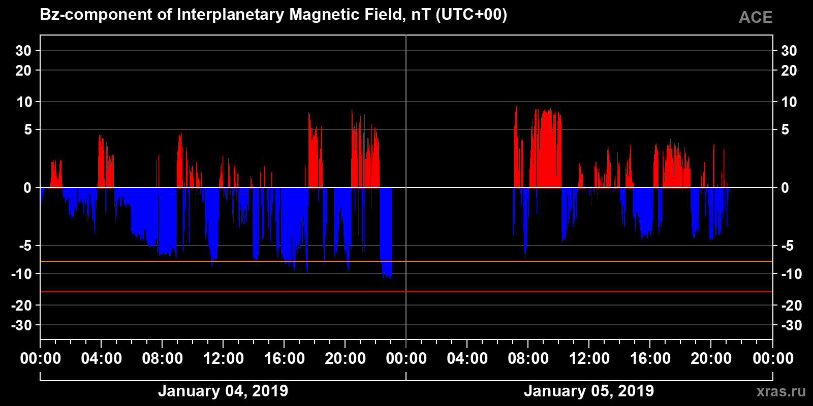 Component Bz of the interplanetary magnetic field
