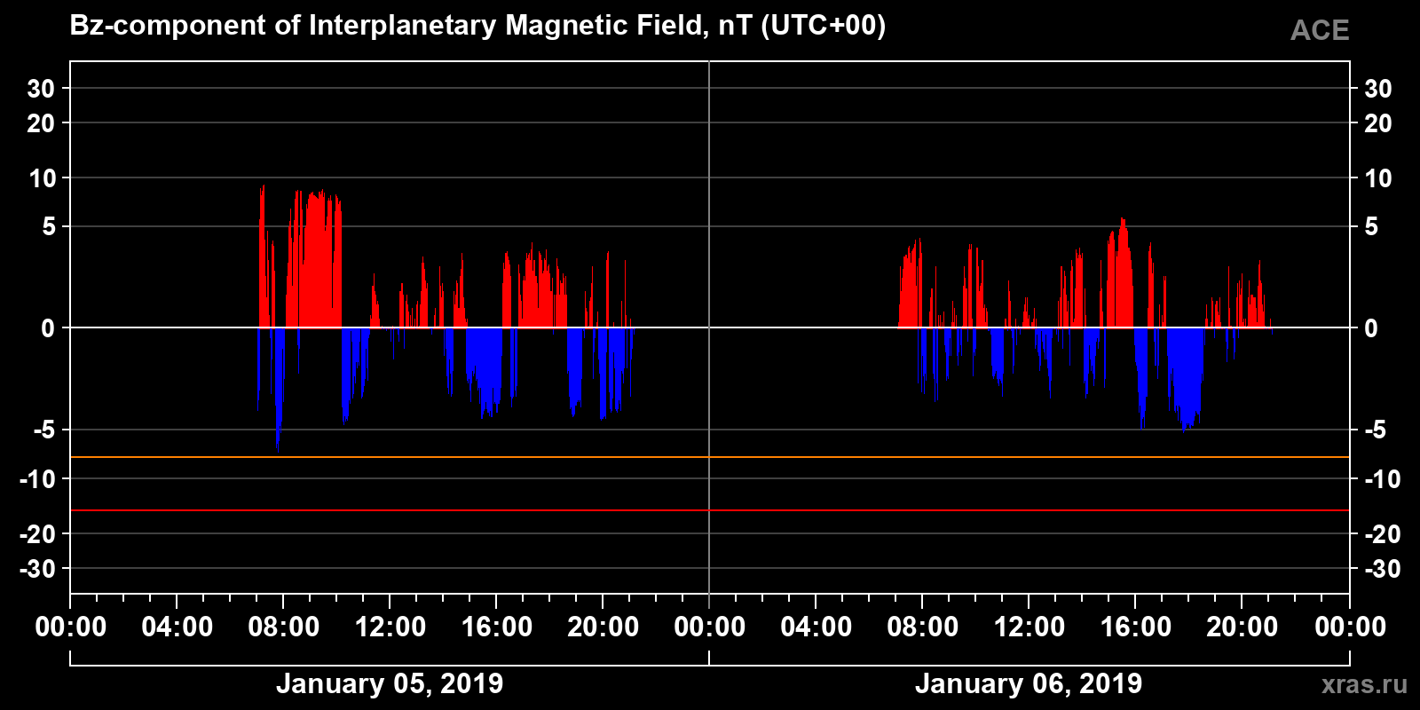 Component Bz of the interplanetary magnetic field