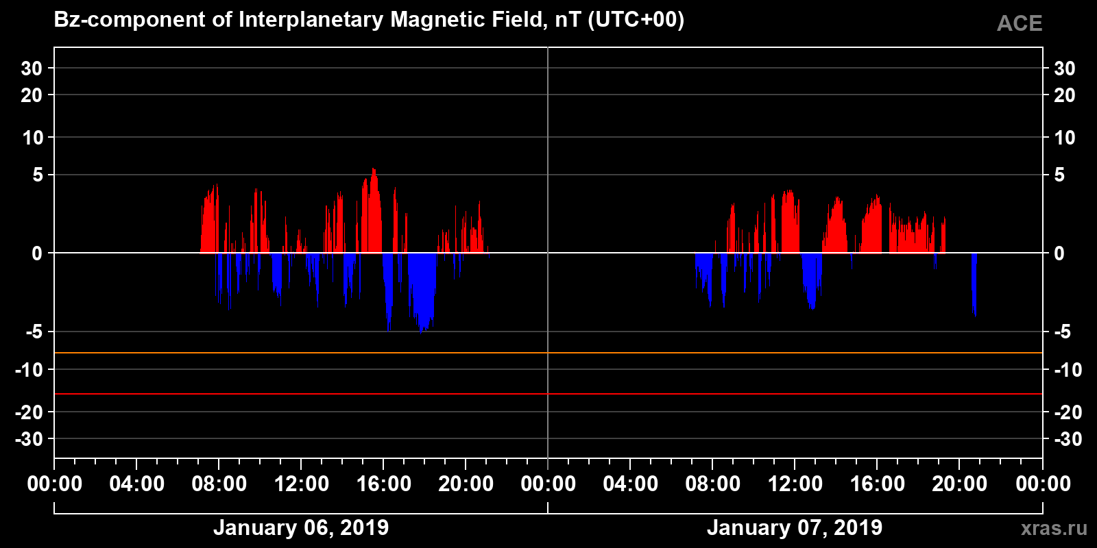 Component Bz of the interplanetary magnetic field