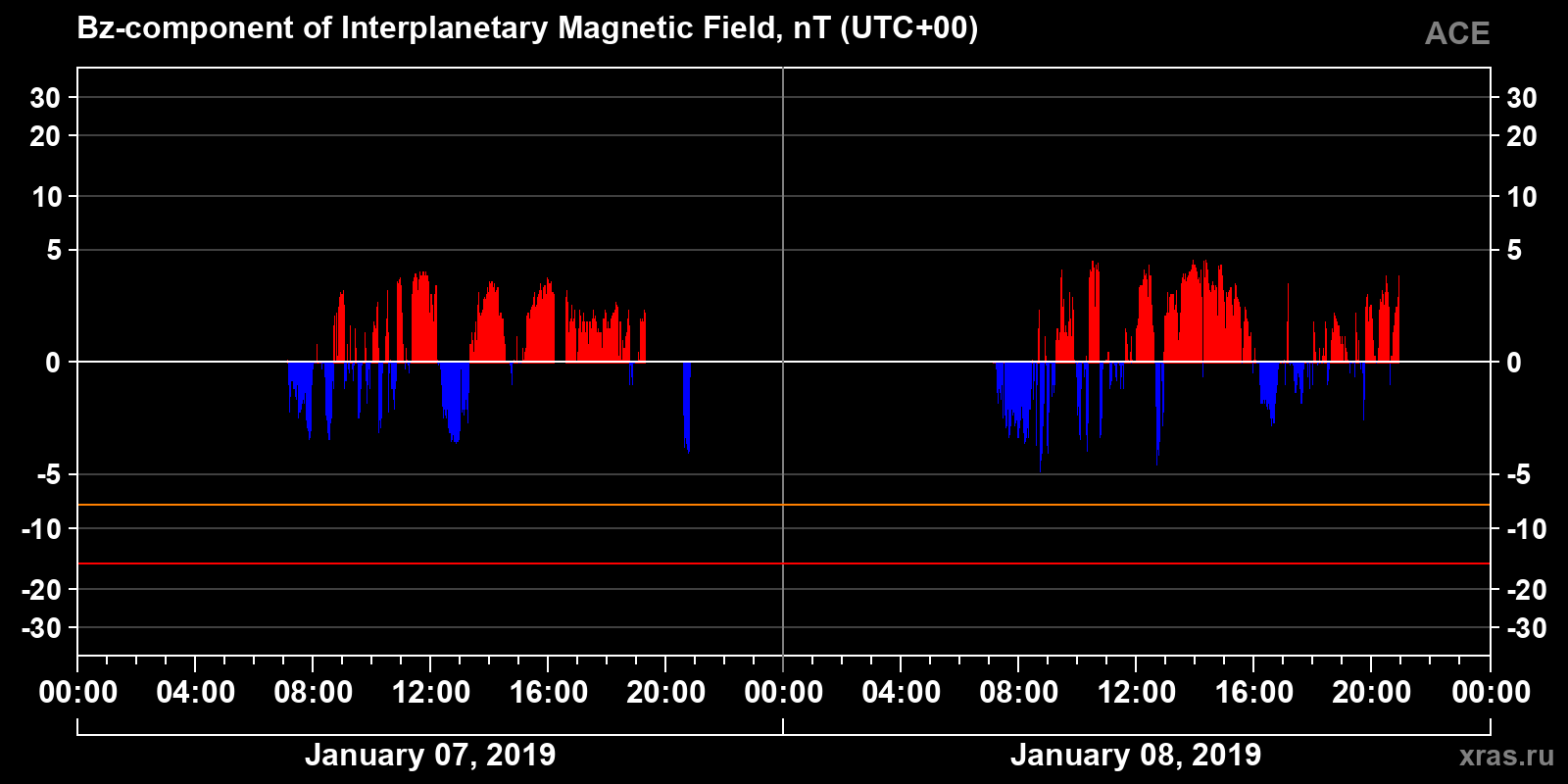 Component Bz of the interplanetary magnetic field