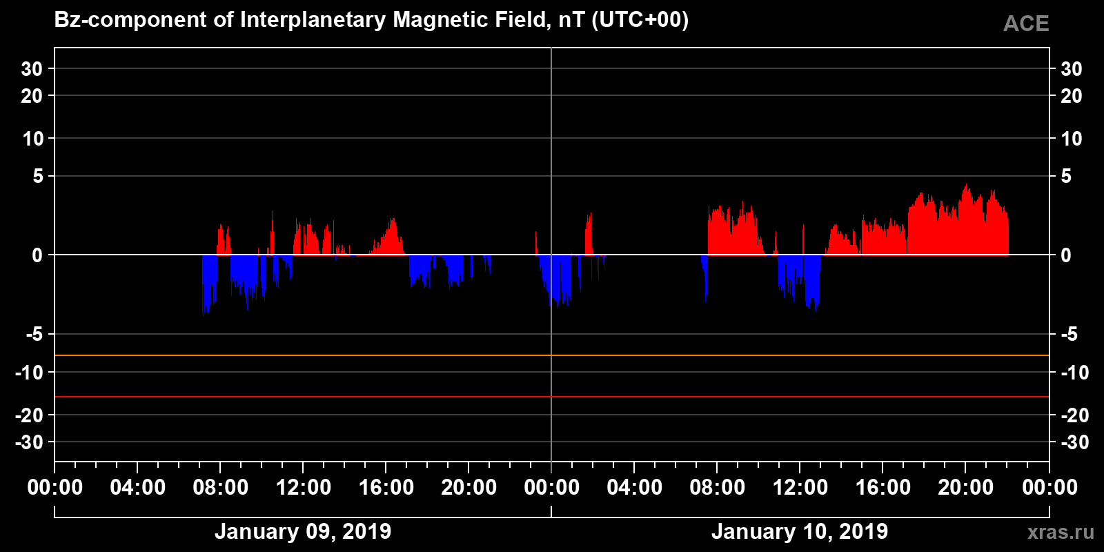 Component Bz of the interplanetary magnetic field