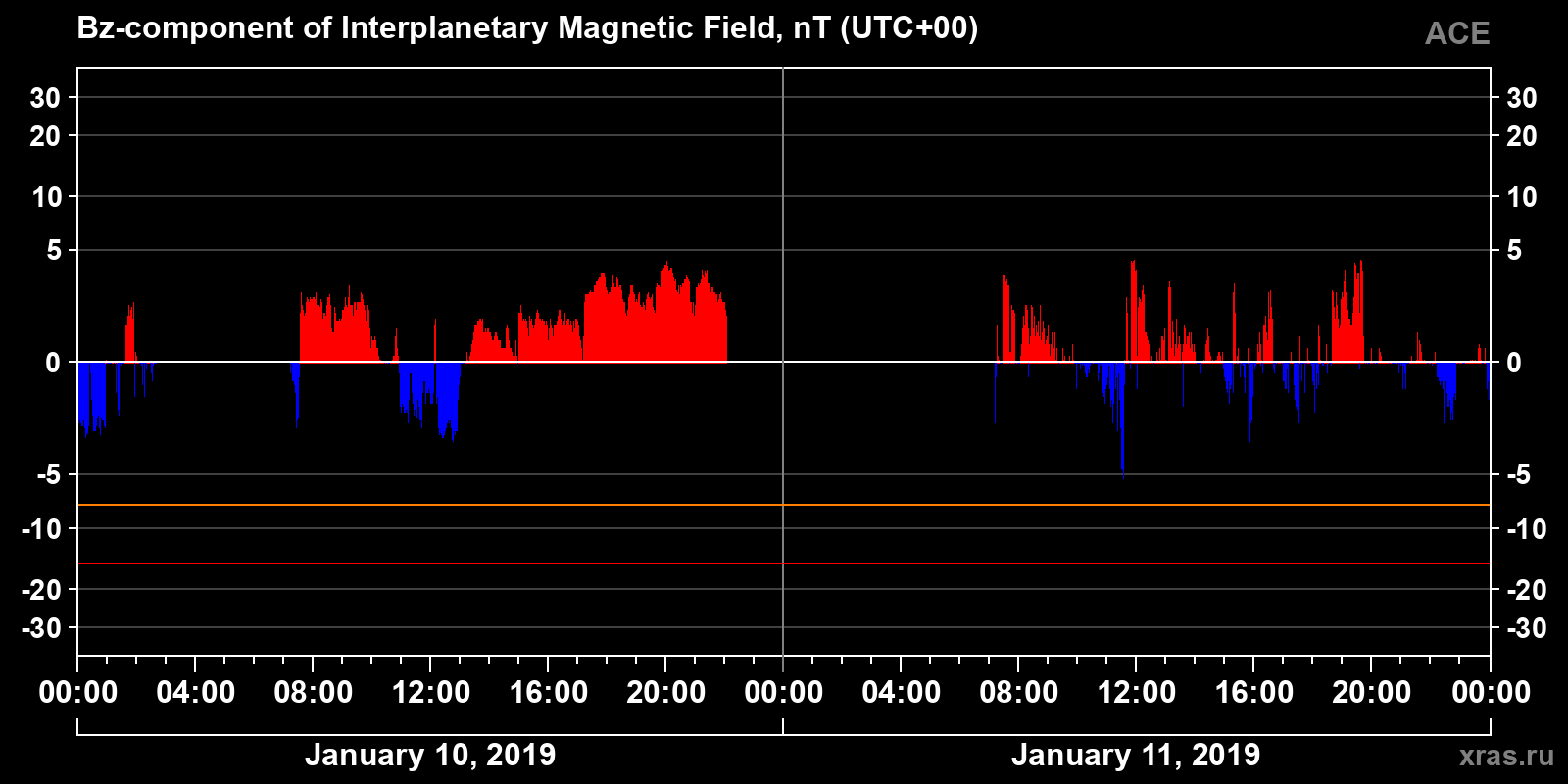 Component Bz of the interplanetary magnetic field