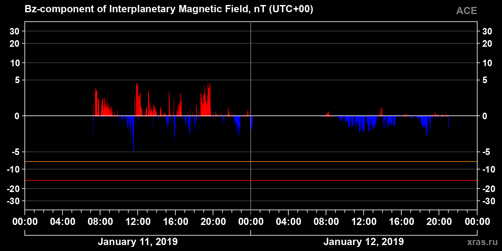 Component Bz of the interplanetary magnetic field