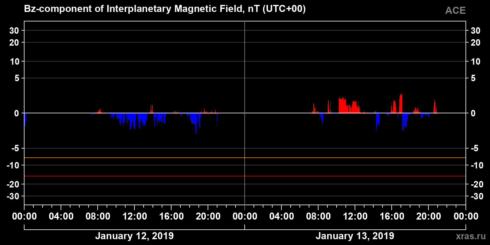 Component Bz of the interplanetary magnetic field