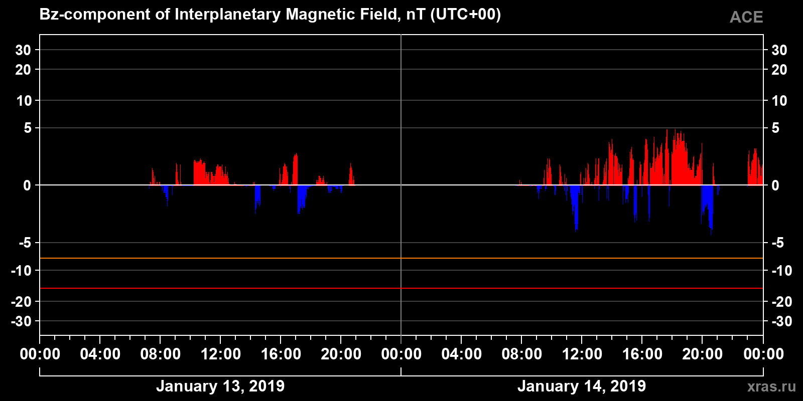 Component Bz of the interplanetary magnetic field