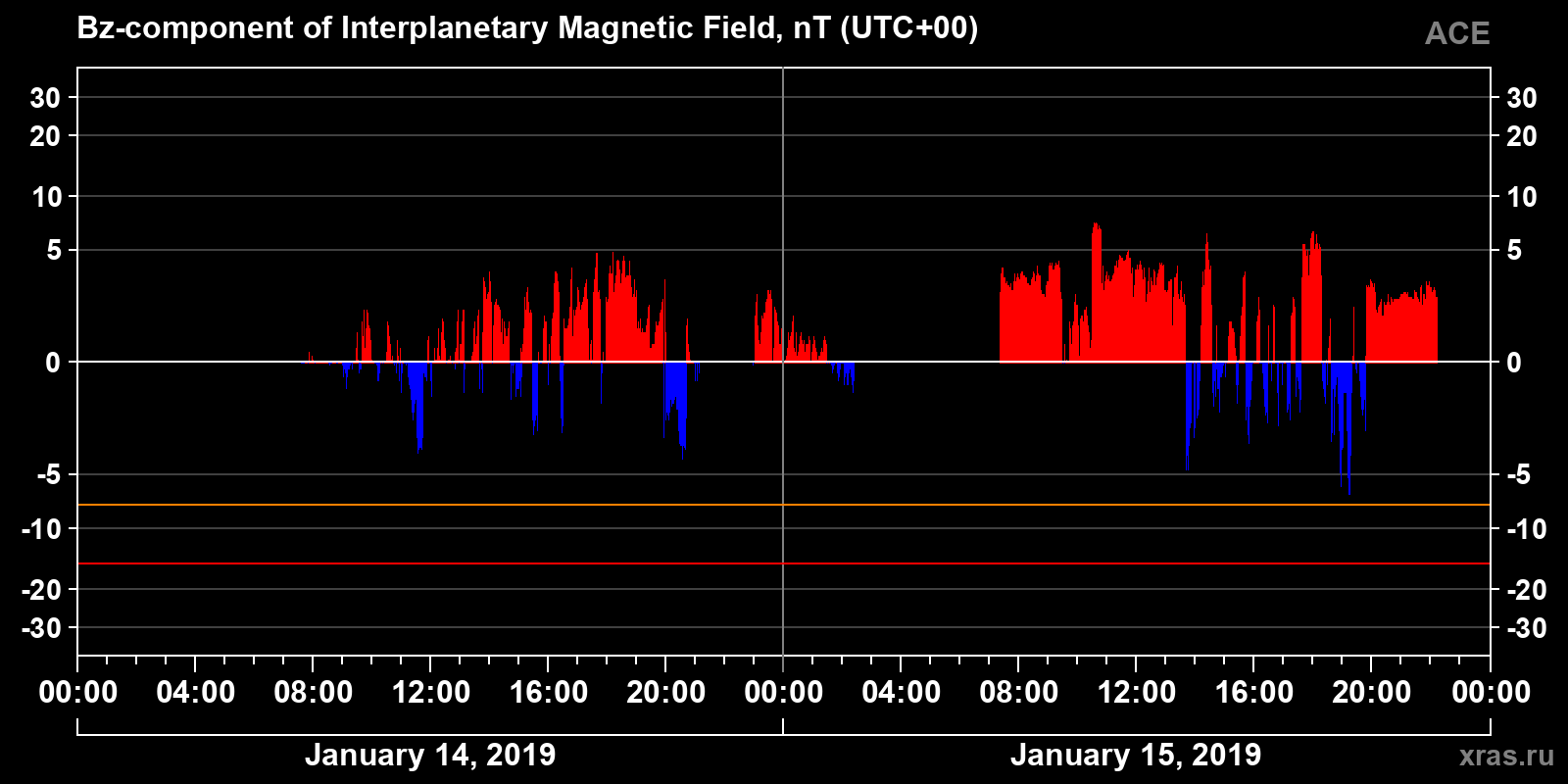 Component Bz of the interplanetary magnetic field