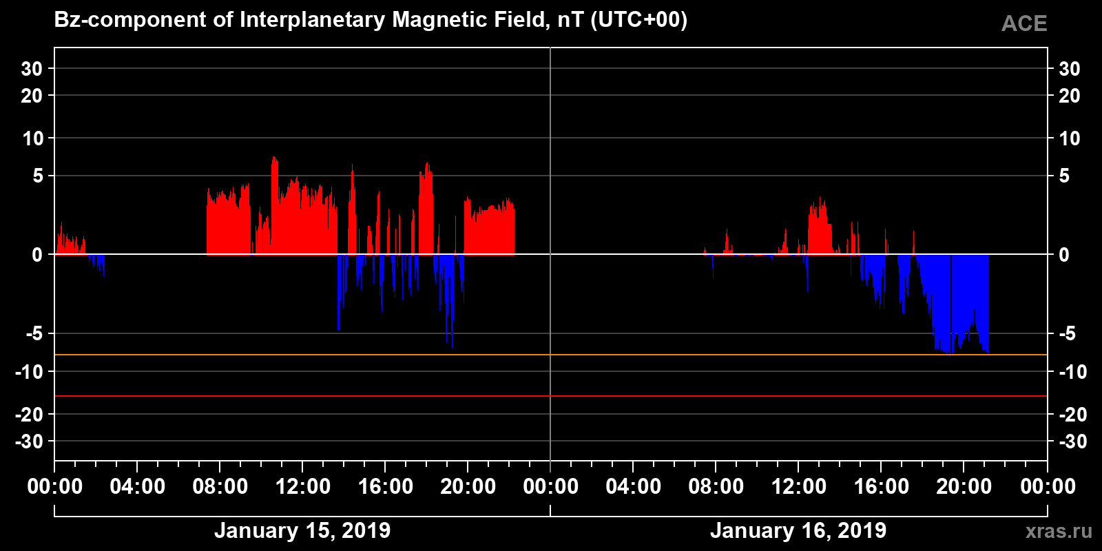 Component Bz of the interplanetary magnetic field