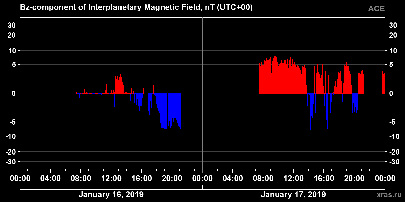 Component Bz of the interplanetary magnetic field