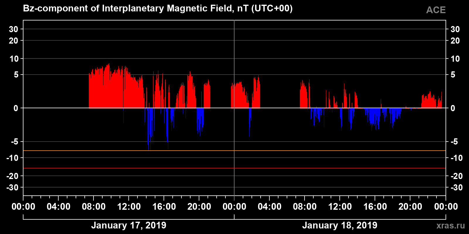 Component Bz of the interplanetary magnetic field