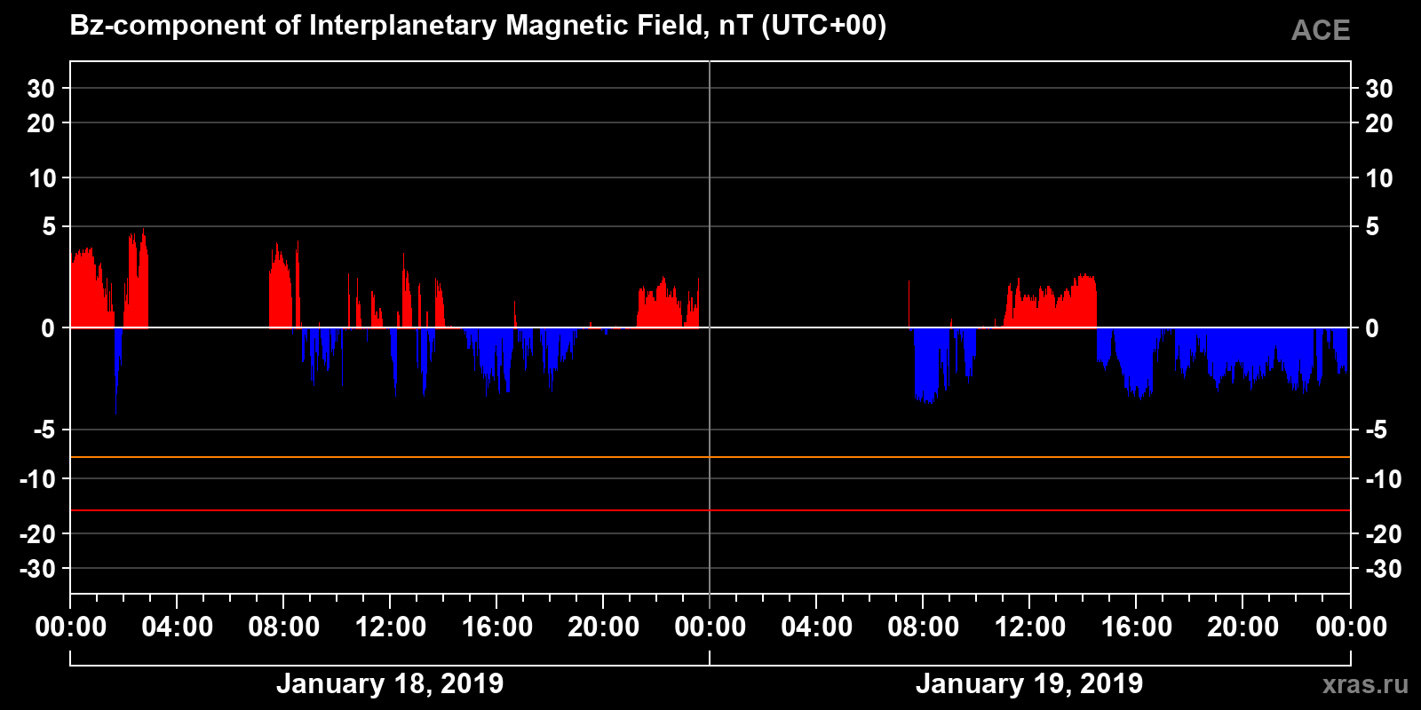 Component Bz of the interplanetary magnetic field