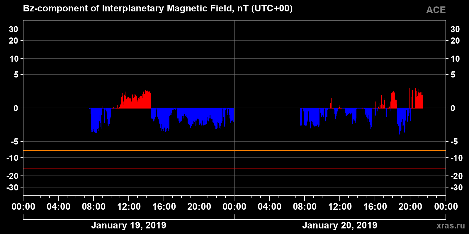 Component Bz of the interplanetary magnetic field