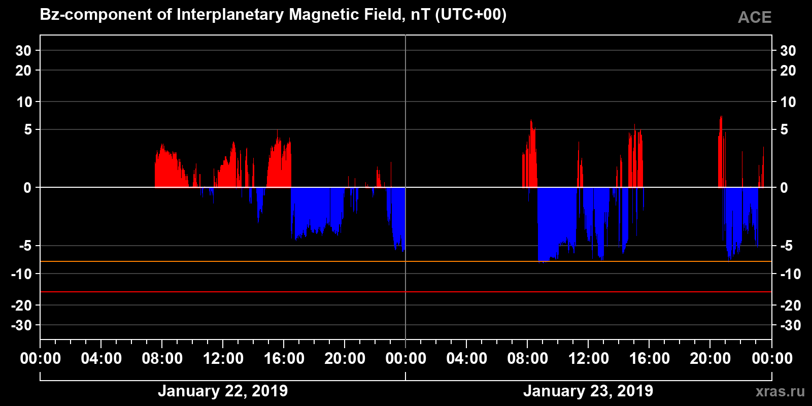 Component Bz of the interplanetary magnetic field