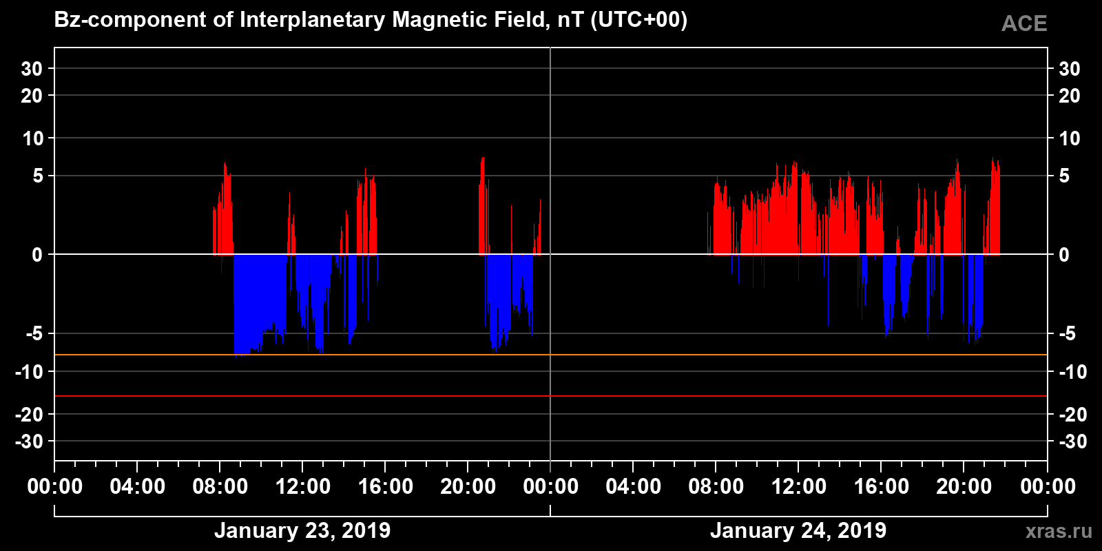 Component Bz of the interplanetary magnetic field