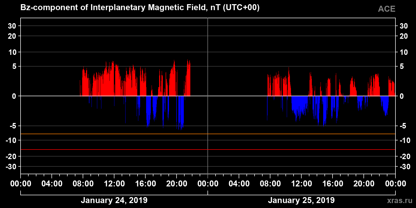 Component Bz of the interplanetary magnetic field
