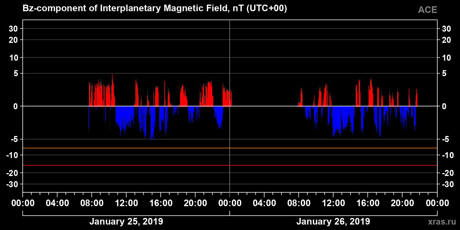 Component Bz of the interplanetary magnetic field
