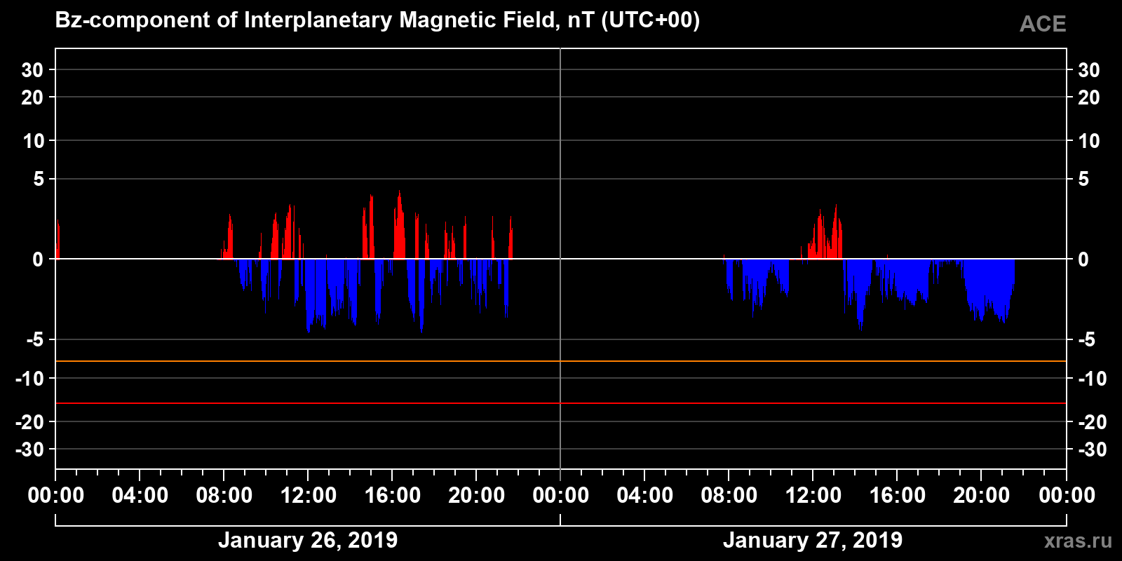 Component Bz of the interplanetary magnetic field