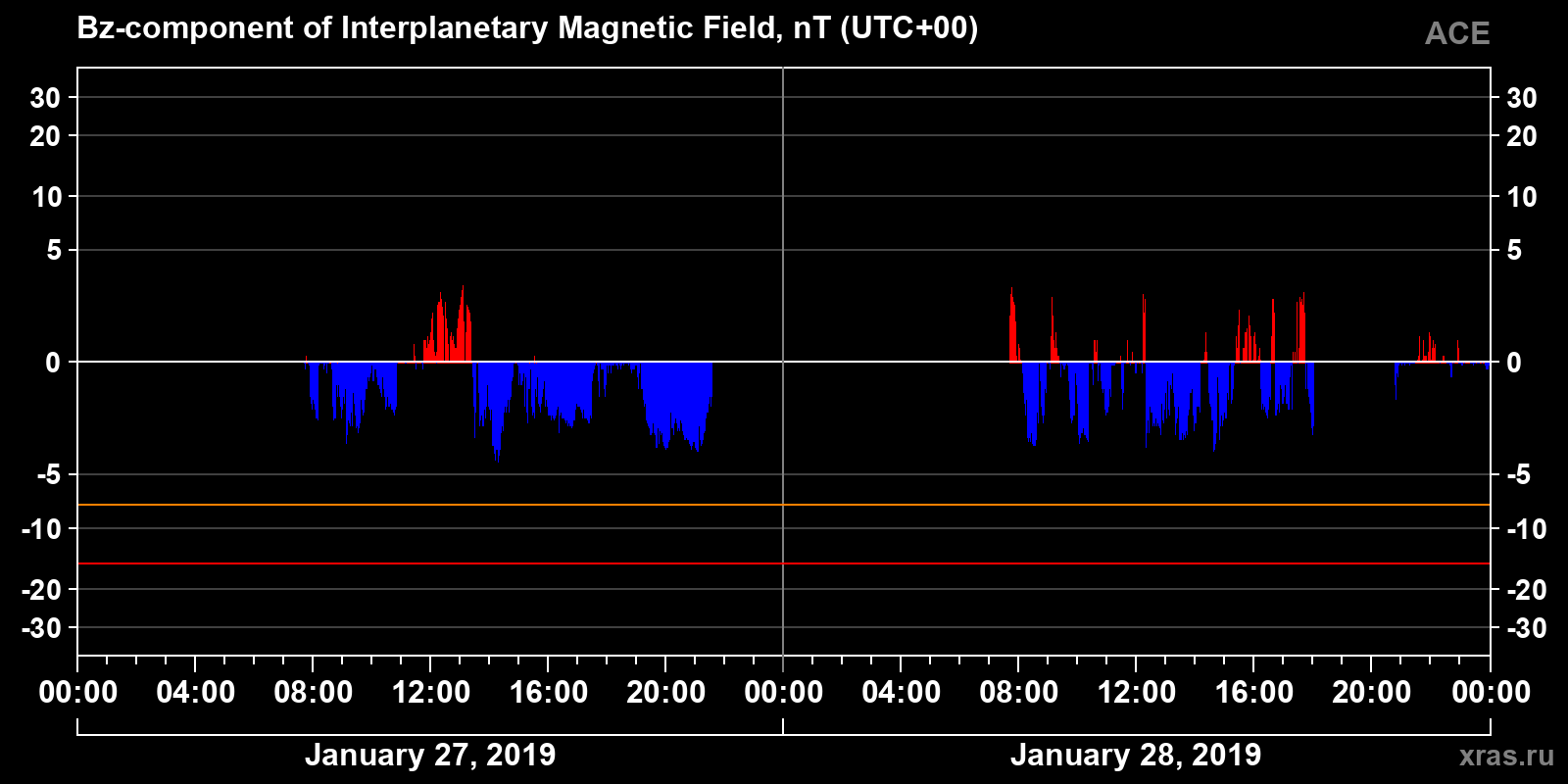 Component Bz of the interplanetary magnetic field